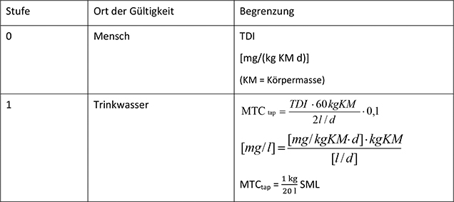 Herleitung der maximal tolerierbaren Konzentration am Wasserhahn.