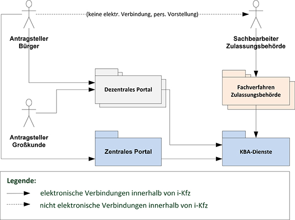 Abbildung 2: Primäre Akteure und Anwendungen sowie Kommunikationsflüsse im i-Kfz-System