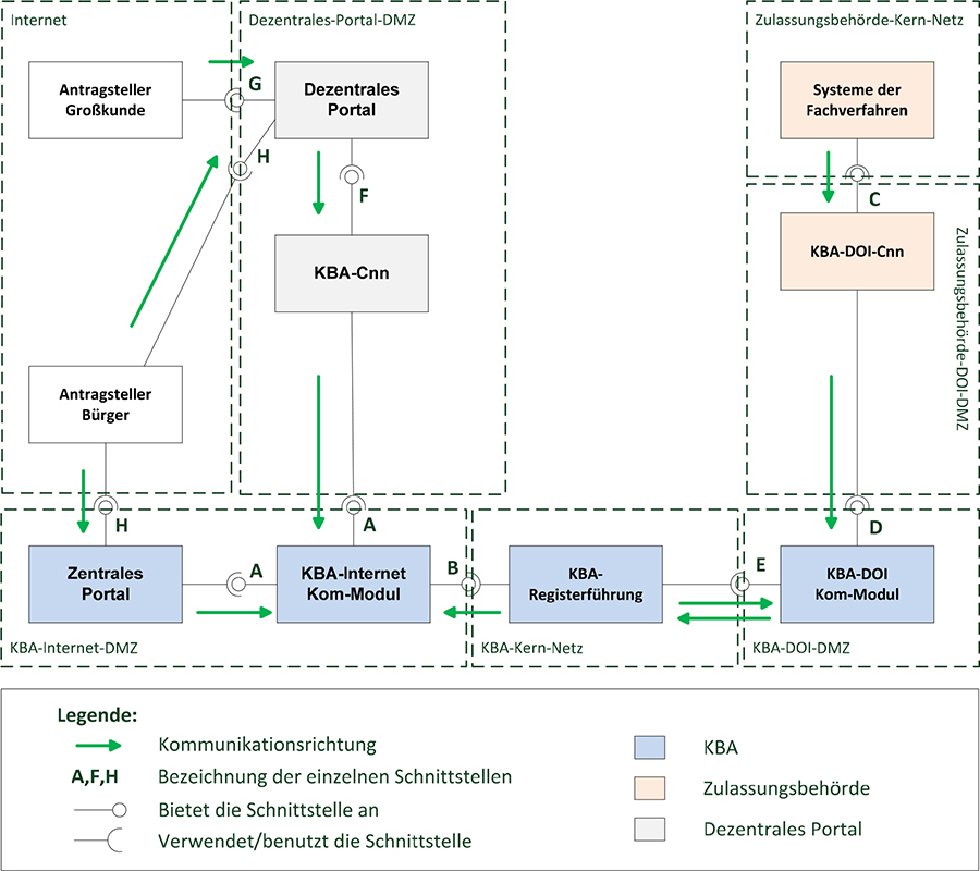 Abbildung 3: Technische Architektur des i-Kfz-Systems – das Gesamtbild