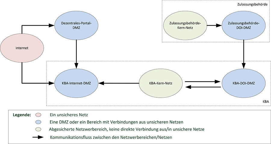 Abbildung 4: Netzwerkbereiche der definierten Architektur innerhalb i-Kfz