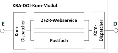 Abbildung 6: Interner Aufbau der Komponente „KBA-DOI-Kom-Modul“
