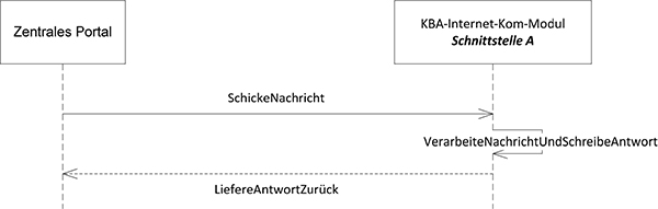 Abbildung 7: Verwendung der Schnittstelle A durch das zentrale Portal