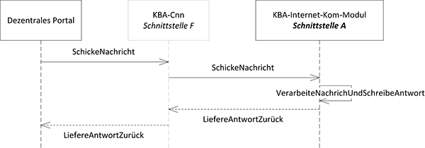 Abbildung 8: Verwendung der Schnittstelle A durch ein dezentrales Portal