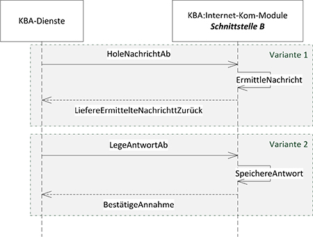Abbildung 9: Verwendung der Schnittstelle B
