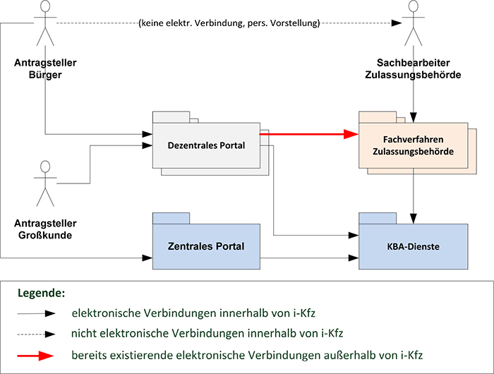 Abbildung 11: Zusätzliche Kommunikationsflüsse