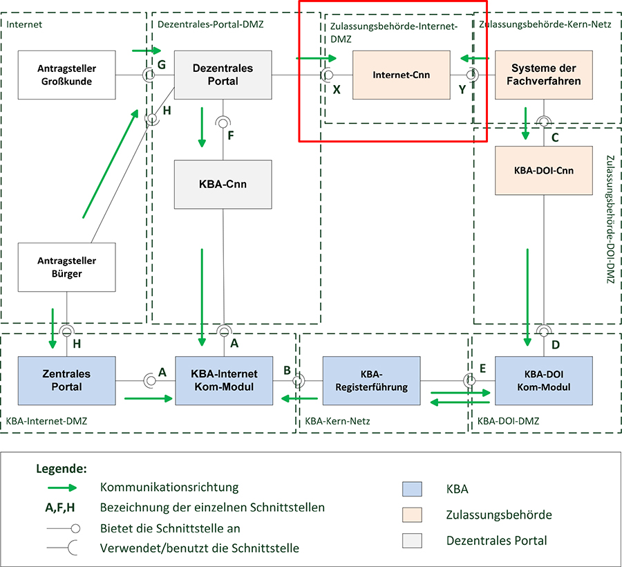 Abbildung 12: Erweiterte technische Architektur des i-Kfz-Systems