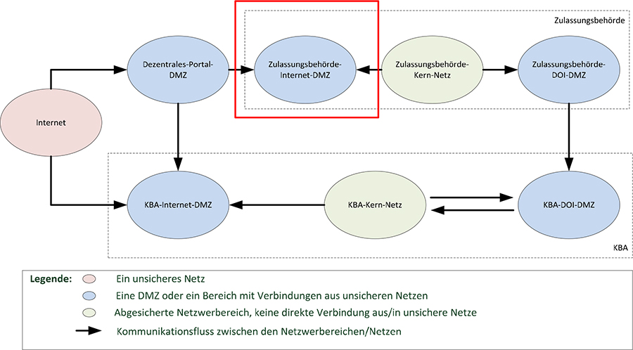 Abbildung 13: Erweiterte Zusammenstellung der Netzwerkbereiche