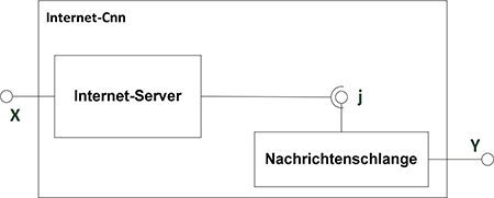 Abbildung 14: Schematische Darstellung des internen Aufbaus der Komponente „Internet-Cnn“