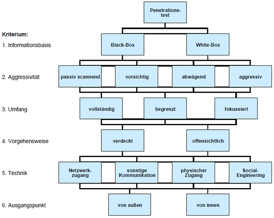 Abbildung 1: Klassifikation von Penetrationstests (Quelle: [BSI-PENTESTS])