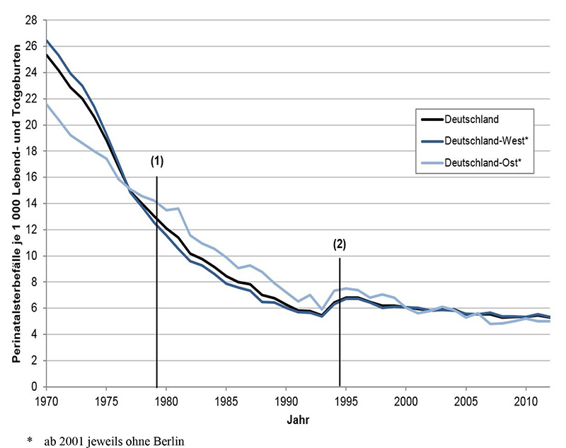 Abb. 3: Perinatalsterblichkeit in Deutschland insgesamt, Deutschland-West und Deutschland-Ost 1970 bis 2010, (Datenquelle: StBA 2012). Änderung der Definition von Totgeburt in der DDR 1979 (1) und der BRD 1994 (2).