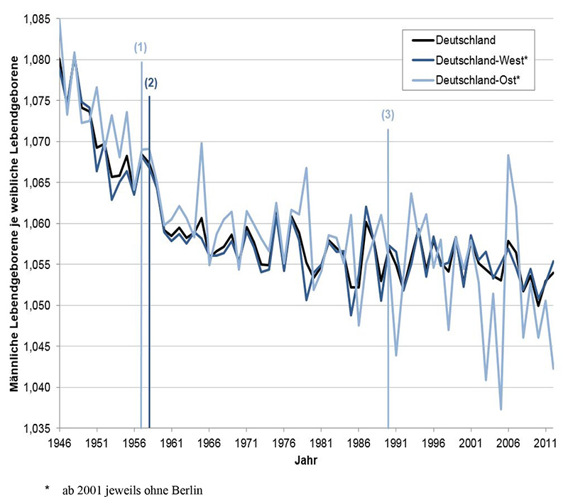Abb. 4: Geschlechtsverhältnis der Lebendgeborenen in Deutschland-West und Deutschland-Ost sowie in Deutschland insgesamt, 1946 bis 2012 (Datenquelle: StBA 2012). Änderung der Definition von Lebendgeburt in der DDR 1957 (1), in der BRD 1958 (2) sowie Übernahme der Definition der BRD in den neuen Bundesländern 1990 (3).