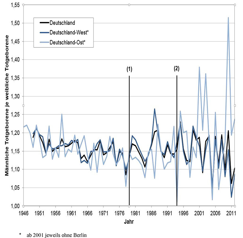 Abb. 5: Geschlechtsverhältnis der Totgeborenen in Deutschland-West und Deutschland-Ost sowie in Deutschland insgesamt, 1946 bis 2012 (Datenquelle: StBA 2012). Änderung der Definition von Totgeburt in der DDR 1979 (1) und der BRD 1994 (2).