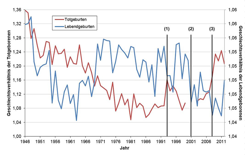 Abb. 6: Geschlechtsverhältnis der Lebend- und Totgeborenen in Frankreich (ohne Überseegebiete), 1946 bis 2012. Änderung der Definition von Lebend- und Totgeburt 1993 (1) sowie von Totgeburt 2001 (2) und 2008 (3). (Datenquelle: Institut national de la statistique et des études économiques; statistiques de l’état civil, INSEE)