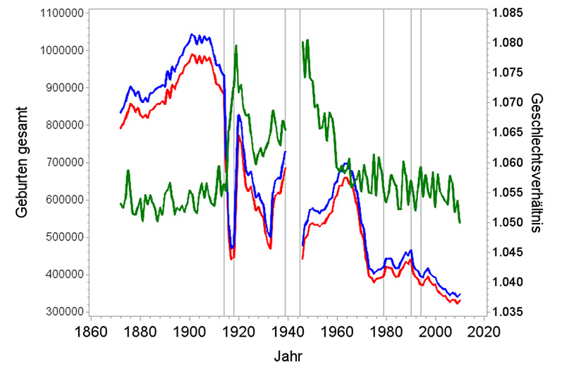 Abb. 7: Verlauf der Geburtenzahl (blau: männlich, rot: weiblich) in Deutschland (in den entsprechenden Gebietsständen) von 1872 bis 2010 sowie des sich daraus ergebenden Geschlechtsverhältnisses (grün). Für den Zeitraum des zweiten Weltkriegs liegen keine Daten vor (Datenquelle: StBA 1972, 2012). Die senkrechten Linien zeigen Anfang und Ende der Weltkriege sowie die Jahre der Definitionsänderungen der Lebendgeburten.
