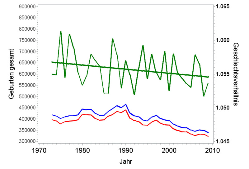 Abb. 9: Knickpunktmodell: Verlauf der Geburtenzahl (blau: männlich, rot: weiblich) in Deutschland insgesamt von 1973 bis 2010 sowie des sich daraus ergebenden Geschlechtsverhältnisses (grün, beobachtetes und angepasstes Geschlechtsverhältnis) (Datenquelle: StBA 2012).