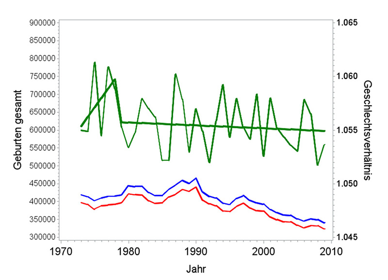 Abb. 11: Kombiniertes Modell: Verlauf der Geburtenzahl (blau: männlich, rot: weiblich) in Deutschland insgesamt von 1973 bis 2010 sowie des sich daraus ergebenden Geschlechtsverhältnisses (grün, beobachtetes und angepasstes Geschlechtsverhältnis) (Datenquelle: StBA 2012).