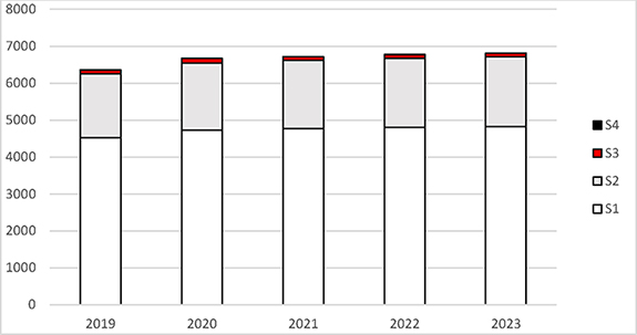 Abbildung 1: Dargestellt ist die kumulative Anzahl der angezeigten, angemeldeten oder genehmigten gentechnischen Anlagen Deutschlands, differenziert nach Sicherheitsstufe (S1 bis S4) in den Jahren 2019 bis 2023.
