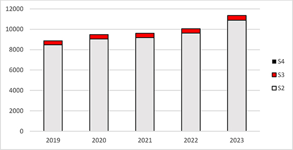 Abbildung 2: Dargestellt ist die kumulative Anzahl der angezeigten, angemeldeten oder genehmigten gentechnischen Arbeiten Deutschlands, differenziert nach Sicherheitsstufe (S2 bis S4) in den Jahren 2019 bis 2023.