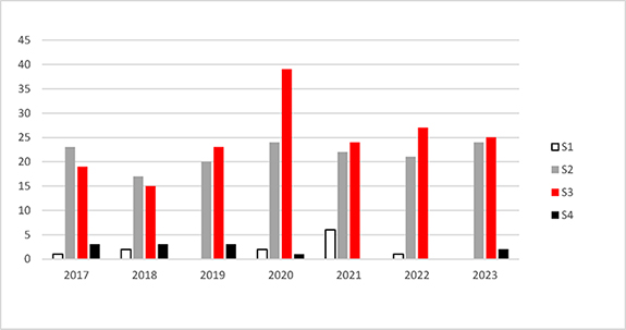 Abbildung 3: Die Abbildung zeigt die jeweilige Anzahl der von der ZKBS in den vergangenen Jahren verabschiedeten Stellungnahmen zu gentechnischen Arbeiten in gentechnischen Anlagen, differenziert nach den Sicherheitsstufen 1 bis 4 (S1 bis S4).
