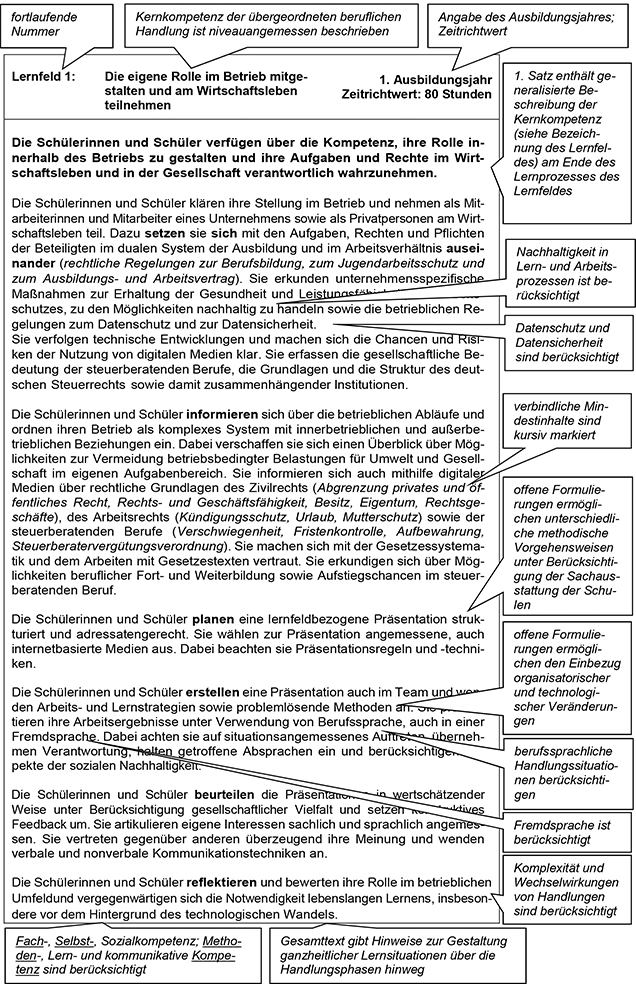 Für den Teil VI Lesehinweise wurde vom Rahmenlehrplan-Ausschuss exemplarisch ein Lernfeld der vorangegangenen Lernfelder dieses Rahmenlehrplans ausgewählt und mit Sprechblasen, die Lesehinweise für die Lehrkräfte enthalten, versehen. Die Lesehinweise erläutern am ausgewählten Lernfeld dessen Aufbau, Struktur und bestimmte Formulierungen. Diese Hinweise sind auf alle weiteren Lernfelder des Rahmenlehrplans übertragbar.