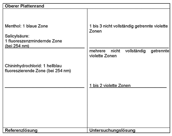 Das Chromatogramm der Referenzlösung zeigt im mittleren Drittel die hellblau fluoreszierende Zone des Chininhydrochlorids, am Übergang vom mittleren zum oberen Drittel tritt die fluoreszenzmindernde Zone der Salicylsäure auf, etwa in der Mitte des oberen Drittels liegt die blaue Zone des Menthols. Im Chromatogramm der Untersuchungslösung treten am Übergang zum mittleren Drittel ein bis zwei violette Zonen auf. Zwischen Chininhydrochlorid und Salicylsäure liegen mehrere nicht vollständig getrennte violette Zonen. Unterhalb, auf Höhe und oberhalb von Menthol treten ein bis drei nicht vollständig getrennte violette Zonen auf.
