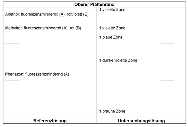 Das Chromatogramm der Referenzlösung zeigt im UV-Licht bei 254 nm (Detektion A) am Übergang zum mittleren Drittel die fluoreszenzmindernde Zone des Phenazons. Im oberen Drittel etwa in der Mitte liegt die bei 254 nm fluoreszenzmindernde (Detektion A) bzw. mit Detektion B rote Zone des Methylrots, darüber nahe der Fließmittelfront tritt die fluoreszenzmindernde (Detektion A) bzw. rotviolette Zone (Detektion B) des Anethols auf. Im Chromatogramm der Untersuchungslösung erfolgt die Auswertung mit Detektion B. Dabei liegen im unteren Drittel knapp oberhalb des Starts eine braune Zone, oberhalb von Phenazon eine dunkelviolette Zone, unterhalb von Methylrot eine blaue Zone und auf Höhe von Methylrot eine violette Zone. Eine weitere violette Zone tritt oberhalb von Anethol auf.