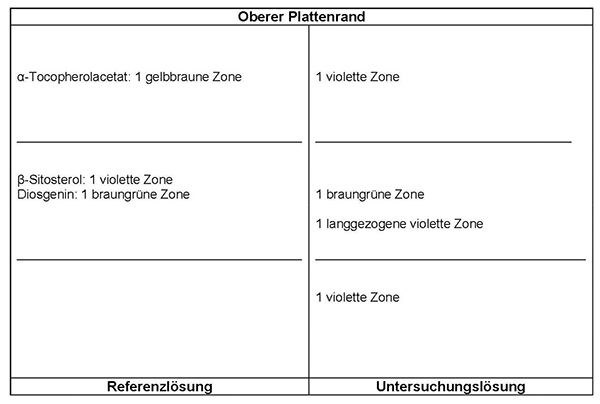 Das Chromatogramm der Referenzlösung zeigt im mittleren Drittel etwa in der Mitte die braungrüne Zone des Diosgenins und darüber die violette Zone des β-Sitosterols. Im oberen Drittel etwa in der Mitte liegt die gelbbraune Zone des α-Tocopherolacetats. Im Chromatogramm der Untersuchungslösung erscheint im unteren Drittel oberhalb der Mitte eine violette Zone, im mittleren Drittel liegen unterhalb des Diosgenins eine langgezogene violette Zone, auf Höhe des Diosgenins eine braungrüne Zone und auf Höhe des α-Tocopherolacetats eine violette Zone.