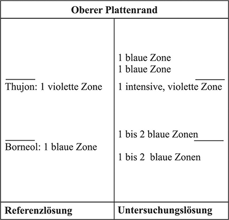Das Chromatogramm der Referenzlösung zeigt im unteren Drittel am Übergang zum mittleren Drittel die blaue Zone des Borneols und im mittleren Drittel am Übergang zum oberen Drittel die violette Zone des Thujons. Im Chromatogramm der Untersuchungslösung liegen unterhalb und oberhalb des Borneols je ein bis zwei blaue Zonen. Auf Höhe des Thujons erscheint eine intensive violette Zone. Darüber treten zwei getrennte blaue Zonen auf.