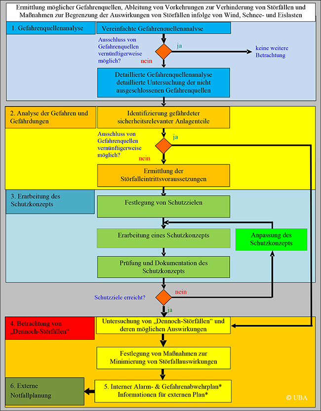 Die Abbildung 1 zeigt den Ablauf für die Abarbeitung der Anforderungen dieser TRAS. Die am Anfang stehende Gefahrenquellenanalyse besteht aus einer vereinfachten Gefahrenquellenanalyse, in der offensichtlich ausgeschlossene Gefahrenquellen anhand einfacher qualitativer Kriterien ausgeschlossen werden können, und der detaillierten Gefahrenquellenanalyse, in der die verbliebenen Gefahrenquellen genauer untersucht werden. In der nachfolgenden Analyse von Gefahren und Gefährdungen werden gefährdete sicherheitsrelevante Anlagenteile identifiziert und danach die Störfalleintrittsvoraussetzungen ermittelt. Die Erstellung eines Schutzkonzepts beinhaltet zunächst die Schritte: Festlegung von Szenarien und Schutzzielen, Erstellung eines Schutzkonzepts, Prüfung und Dokumentation des Schutzkonzepts. Erweist sich in der nachfolgenden Prüfung das Schutzkonzept als unzureichend, da die Schutzziele nicht erreicht werden, so muss das Schutzkonzept angepasst werden und es müssen die letzten beiden Schritte erneut durchlaufen werden. Abschließend erfolgt die Betrachtung von sogenannten Dennoch-Störfällen mit folgenden Schritten: Untersuchung von „Dennoch-Störfällen“, Festlegung von Maßnahmen zur Minimierung von Störfallauswirkungen und Erstellung des internen Alarm- und Gefahrenabwehrplans sowie Übermittlung der für die externe Notfallplanung benötigten Informationen. Die beiden letztgenannten Anforderungen sind nur zu erfüllen, soweit § 10 der Störfall-Verordnung für den Betriebsbereich anwendbar ist.