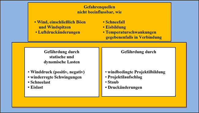 Abbildung 2 zeigt die auslösenden Ereignisse (beschränkt auf den Geltungsbereich der TRAS) und zwei Gruppen von daraus resultierenden Gefahrenquellen. Zu den auslösenden Ereignissen gehören: Wind, Böen, Windspitzen und Luftdruckänderungen sowie Schneefall, Eisbildung und Temperaturschwankungen. Die erste Gruppe von daraus resultierenden Gefahrenquellen beinhaltet Gefahren durch statische und dynamische Lasten wie Winddruck (positiv als Druck oder negativ als Sog), winderregte Schwingungen, Schneelast und Eislast. Die zweite Gruppe beinhaltet windbedingte Projektile mit Projektilbildung und Projektilaufschlag sowie Staub, Luftdruck- und Druckänderungen.