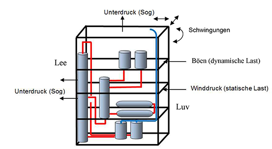 Abbildung 3 zeigt die potenziellen Gefährdungen von Anlagen durch Windlasten. Wind, gegebenenfalls als Windspitze, verursacht in Luv einen Druck und an den Flächen parallel zur Windrichtung und denen in Lee tritt ein Sog auf. Wind und Böen können darüber hinaus Schwingungen als dynamische Lasten verursachen.