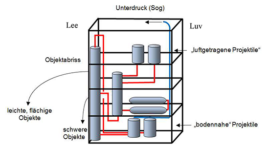 Abbildung 4 zeigt die potenziellen Gefahren durch Projektile und Luftdruck- und Druck-änderungen. Durch Windspitzen oder Böen können sicherheitsrelevante Anlagenteile abgerissen werden. Abgerissene Anlagenteile mit kompakter Form und hoher Dichte treffen relativ nahe am Boden auf, während Anlagenteile mit großer Oberfläche und geringer Dichte eine weiterreichende Flugbahn beschreiben. Derartige luftgetragene Projektile können auf Anlagen und Anlagenteile auftreffen. Weiter können Anlagenteile und sonstige Gegenstände durch Wind oder Böen bodennah versetzt oder gerollt werden, sodass sie auf Anlagen auch nur bodennah auftreffen können.