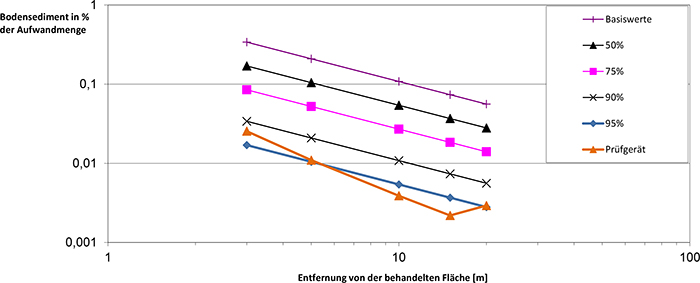 Darstellung der Einstufung der Prüfgeräte zu den Abdriftminderungsklassen