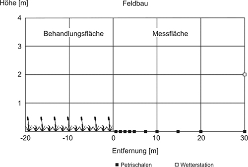 Darstellung der Versuchsanordnung zur Messung der direkten Abdrift im Feldbau