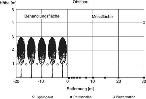 Darstellung der Versuchsanordnung zur Messung der direkten Abdrift im Obstbau