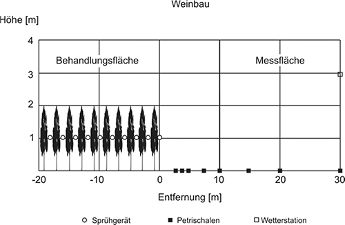 Darstellung der Versuchsanordnung zur Messung der direkten Abdrift im Weinbau