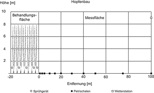 Darstellung der Versuchsanordnung zur Messung der direkten Abdrift im Hopfenbau