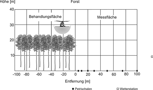 Darstellung der Versuchsanordnung zur Messung der direkten Abdrift im Forst