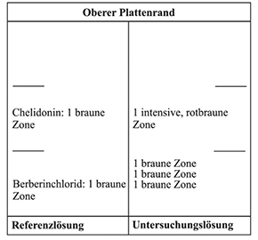 Das Chromatogramm der Referenzlösung zeigt bei Detektion B (nach Besprühen mit verdünntem Dragendorffs Reagenz R und danach mit Natriumnitrit-Lösung R) im unteren Drittel die braune Zone des Berberinchlorids und im mittleren Drittel die braune Zone des Chelidonins. Im Chromatogramm der Untersuchungslösung treten auf Höhe des Berberinchlorids eine braune Zone und darüber zwei weitere getrennte braune Zonen auf. Auf Höhe des Chelidonins liegt eine intensive, rotbraune Zone.