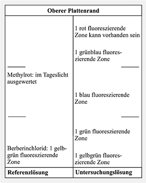 Das Chromatogramm der Referenzlösung zeigt im Tageslicht am Übergang vom mittleren zum oberen Drittel die Zone des Methylrots. Bei Detektion A (im UV-Licht bei 365 nm) erscheint im unteren Drittel die gelbgrün fluoreszierende Zone des Berberinchlorids. Im Chromatogramm der Untersuchungslösung liegen unter- und oberhalb des Berberinchlorids jeweils eine gelbgrün fluoreszierende Zone, im mittleren Drittel unterhalb von Methylrot eine blau fluoreszierende Zone und oberhalb von Methylrot eine grünblau fluoreszierende Zone. In einigem Abstand davon kann eine rot fluoreszierende Zone vorhanden sein.