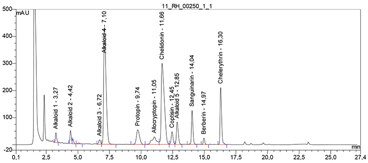 Die Abbildung zeigt ein Beispielchromatogramm der Untersuchungslösung der Urtinktur für Chelidonium majus Rh nach Vorschrift 21.