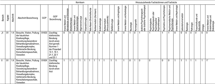 In Abschnitt 1 des Appendix werden die Gebührenordnungspositionen 01433 (Zuschlag telefonische Beratung durch einen Arzt gemäß Nr. 1 der Präambel 14.1, 16.1, 21.1, 22.1 und 23.1) und 01434 (Zuschlag telefonische Beratung durch einen Arzt), gemäß den Regelungen im Einheitlichen Bewertungsmaßstab (EBM) fachgruppenspezifisch zugeordnet, eingefügt.