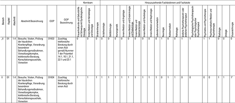 In Abschnitt 1 des Appendix werden die Gebührenordnungspositionen 01433 (Zuschlag telefonische Beratung durch einen Arzt gemäß Nr. 1 der Präambel 14.1, 16.1, 21.1, 22.1 und 23.1) und 01434 (Zuschlag telefonische Beratung durch einen Arzt), gemäß den Regelungen im Einheitlichen Bewertungsmaßstab (EBM) fachgruppenspezifisch zugeordnet, eingefügt.
