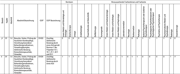 In Abschnitt 1 des Appendix werden die Gebührenordnungspositionen 01433 (Zuschlag telefonische Beratung durch einen Arzt gemäß Nr. 1 der Präambel 14.1, 16.1, 21.1, 22.1 und 23.1) und 01434 (Zuschlag telefonische Beratung durch einen Arzt), gemäß den Regelungen im Einheitlichen Bewertungsmaßstab (EBM) fachgruppenspezifisch zugeordnet, eingefügt.