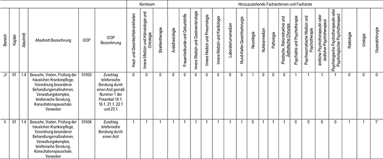 In Abschnitt 1 des Appendix werden die Gebührenordnungspositionen 01433 (Zuschlag telefonische Beratung durch einen Arzt gemäß Nr. 1 der Präambel 14.1, 16.1, 21.1, 22.1 und 23.1) und 01434 (Zuschlag telefonische Beratung durch einen Arzt), gemäß den Regelungen im Einheitlichen Bewertungsmaßstab (EBM) fachgruppenspezifisch zugeordnet, eingefügt.