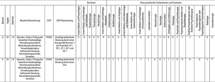 In Abschnitt 1 des Appendix werden die Gebührenordnungspositionen 01433 (Zuschlag telefonische Beratung durch einen Arzt gemäß Nr. 1 der Präambel 14.1, 16.1, 21.1, 22.1 und 23.1) und 01434 (Zuschlag telefonische Beratung durch einen Arzt), gemäß den Regelungen im Einheitlichen Bewertungsmaßstab (EBM) fachgruppenspezifisch zugeordnet, eingefügt.