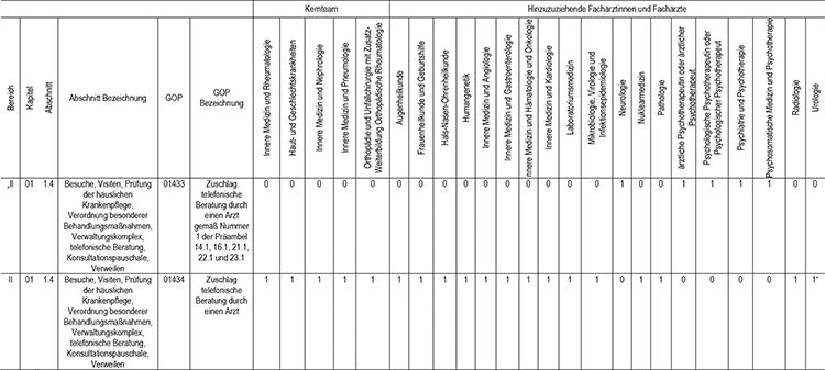 In Abschnitt 1 des Appendix werden die Gebührenordnungspositionen 01433 (Zuschlag telefonische Beratung durch einen Arzt gemäß Nr. 1 der Präambel 14.1, 16.1, 21.1, 22.1 und 23.1) und 01434 (Zuschlag telefonische Beratung durch einen Arzt), gemäß den Regelungen im Einheitlichen Bewertungsmaßstab (EBM) fachgruppenspezifisch zugeordnet, eingefügt.