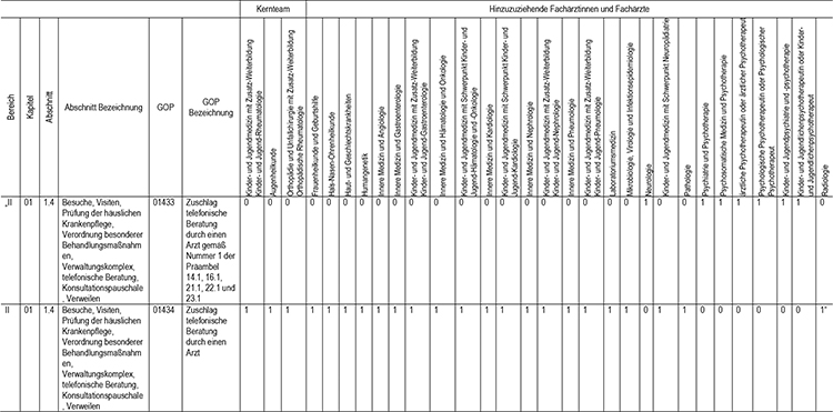 In Abschnitt 1 des Appendix werden die Gebührenordnungspositionen 01433 (Zuschlag telefonische Beratung durch einen Arzt gemäß Nr. 1 der Präambel 14.1, 16.1, 21.1, 22.1 und 23.1) und 01434 (Zuschlag telefonische Beratung durch einen Arzt), gemäß den Regelungen im Einheitlichen Bewertungsmaßstab (EBM) fachgruppenspezifisch zugeordnet, eingefügt.