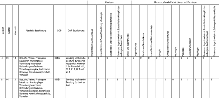 In Abschnitt 1 des Appendix werden die Gebührenordnungspositionen 01433 (Zuschlag telefonische Beratung durch einen Arzt gemäß Nr. 1 der Präambel 14.1, 16.1, 21.1, 22.1 und 23.1) und 01434 (Zuschlag telefonische Beratung durch einen Arzt), gemäß den Regelungen im Einheitlichen Bewertungsmaßstab (EBM) fachgruppenspezifisch zugeordnet, eingefügt.