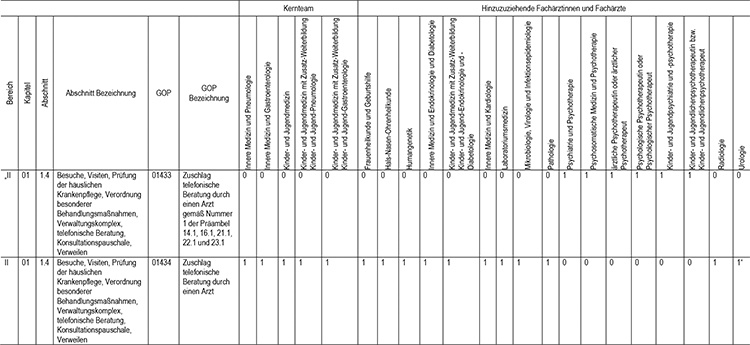 In Abschnitt 1 des Appendix werden die Gebührenordnungspositionen 01433 (Zuschlag telefonische Beratung durch einen Arzt gemäß Nr. 1 der Präambel 14.1, 16.1, 21.1, 22.1 und 23.1) und 01434 (Zuschlag telefonische Beratung durch einen Arzt), gemäß den Regelungen im Einheitlichen Bewertungsmaßstab (EBM) fachgruppenspezifisch zugeordnet, eingefügt.
